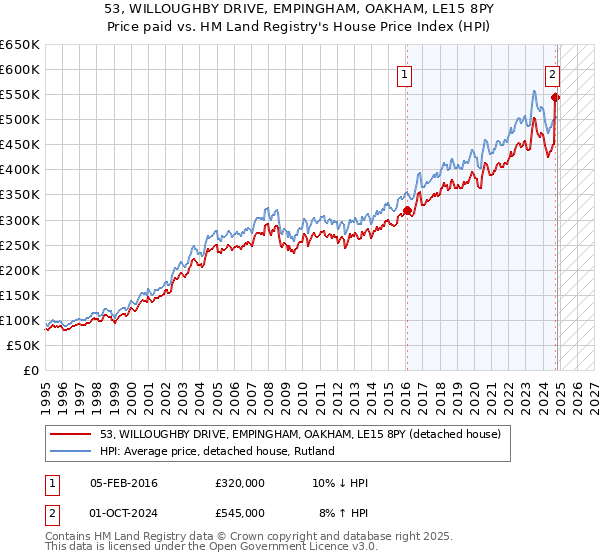 53, WILLOUGHBY DRIVE, EMPINGHAM, OAKHAM, LE15 8PY: Price paid vs HM Land Registry's House Price Index