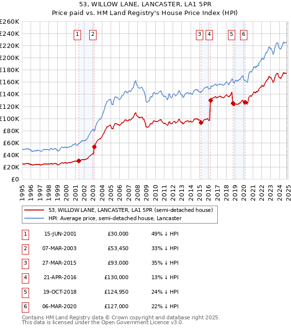 53, WILLOW LANE, LANCASTER, LA1 5PR: Price paid vs HM Land Registry's House Price Index