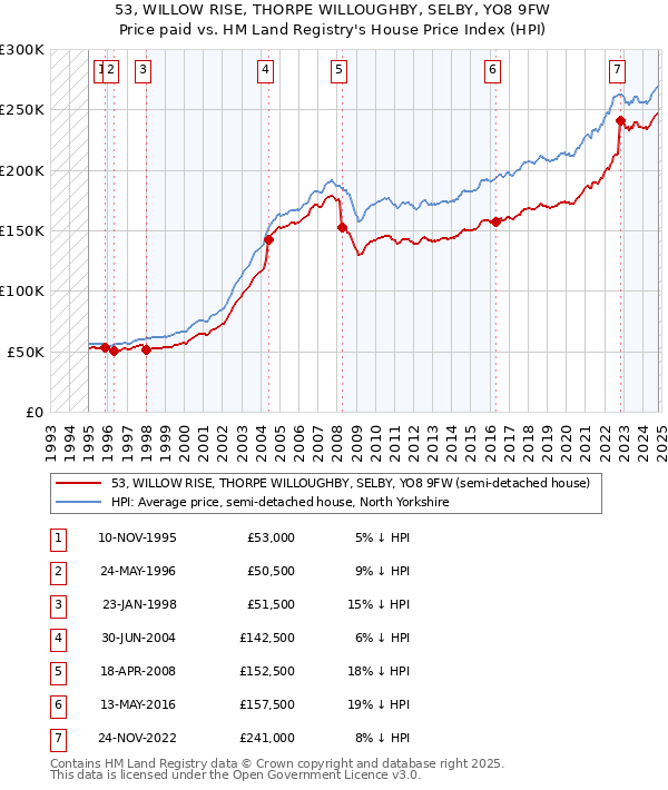 53, WILLOW RISE, THORPE WILLOUGHBY, SELBY, YO8 9FW: Price paid vs HM Land Registry's House Price Index