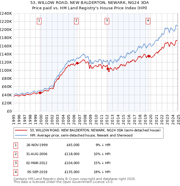 53, WILLOW ROAD, NEW BALDERTON, NEWARK, NG24 3DA: Price paid vs HM Land Registry's House Price Index