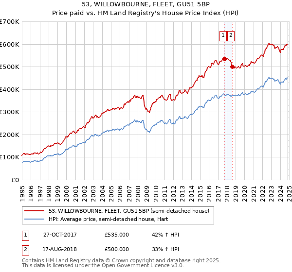 53, WILLOWBOURNE, FLEET, GU51 5BP: Price paid vs HM Land Registry's House Price Index