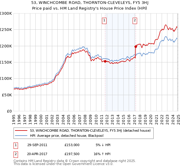 53, WINCHCOMBE ROAD, THORNTON-CLEVELEYS, FY5 3HJ: Price paid vs HM Land Registry's House Price Index