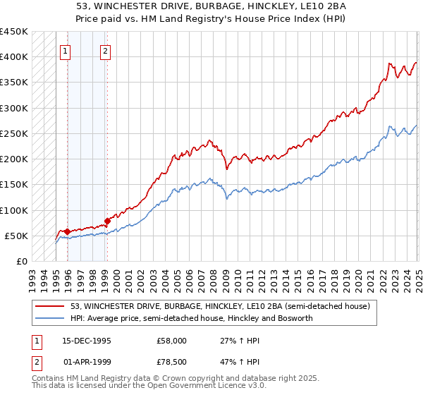 53, WINCHESTER DRIVE, BURBAGE, HINCKLEY, LE10 2BA: Price paid vs HM Land Registry's House Price Index