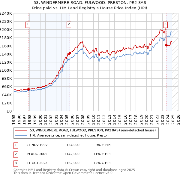 53, WINDERMERE ROAD, FULWOOD, PRESTON, PR2 8AS: Price paid vs HM Land Registry's House Price Index