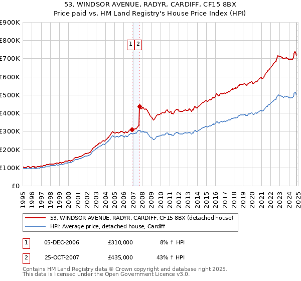 53, WINDSOR AVENUE, RADYR, CARDIFF, CF15 8BX: Price paid vs HM Land Registry's House Price Index