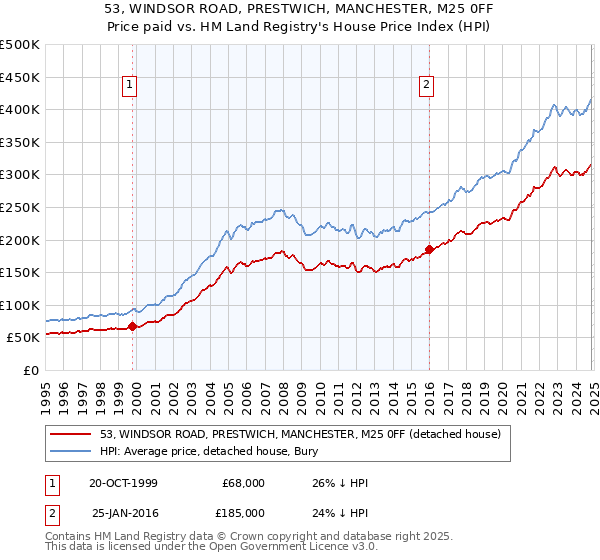 53, WINDSOR ROAD, PRESTWICH, MANCHESTER, M25 0FF: Price paid vs HM Land Registry's House Price Index