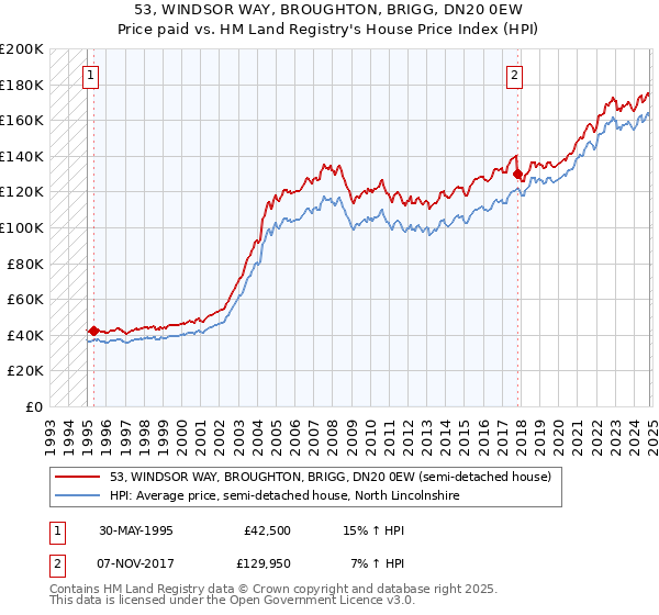 53, WINDSOR WAY, BROUGHTON, BRIGG, DN20 0EW: Price paid vs HM Land Registry's House Price Index