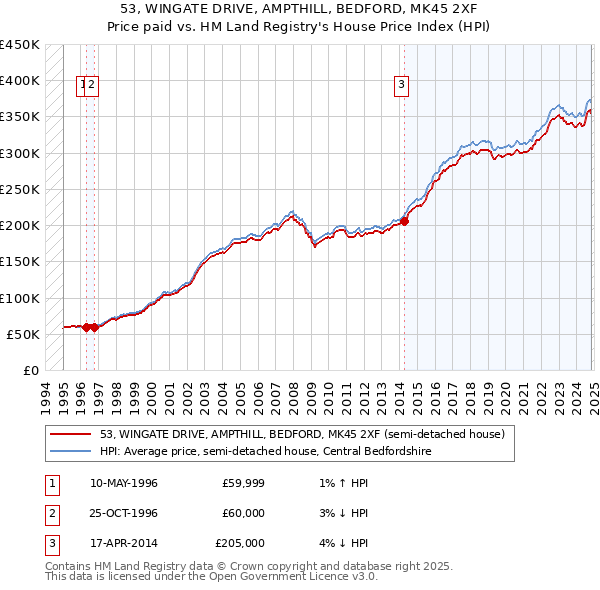 53, WINGATE DRIVE, AMPTHILL, BEDFORD, MK45 2XF: Price paid vs HM Land Registry's House Price Index