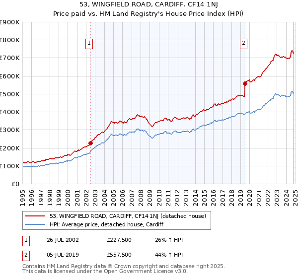 53, WINGFIELD ROAD, CARDIFF, CF14 1NJ: Price paid vs HM Land Registry's House Price Index