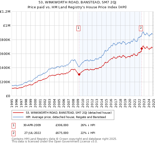 53, WINKWORTH ROAD, BANSTEAD, SM7 2QJ: Price paid vs HM Land Registry's House Price Index