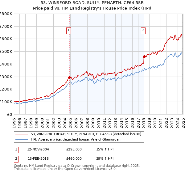 53, WINSFORD ROAD, SULLY, PENARTH, CF64 5SB: Price paid vs HM Land Registry's House Price Index