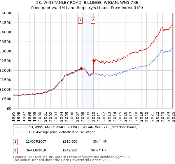 53, WINSTANLEY ROAD, BILLINGE, WIGAN, WN5 7XE: Price paid vs HM Land Registry's House Price Index