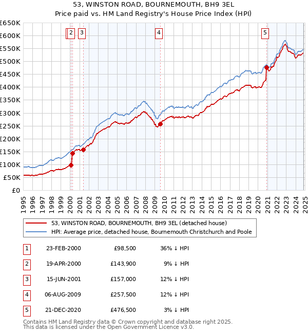 53, WINSTON ROAD, BOURNEMOUTH, BH9 3EL: Price paid vs HM Land Registry's House Price Index