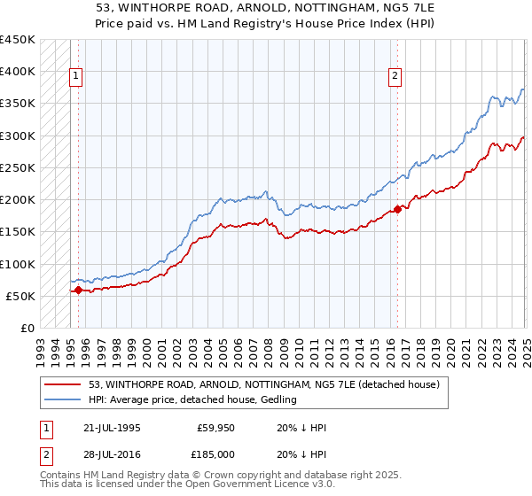 53, WINTHORPE ROAD, ARNOLD, NOTTINGHAM, NG5 7LE: Price paid vs HM Land Registry's House Price Index