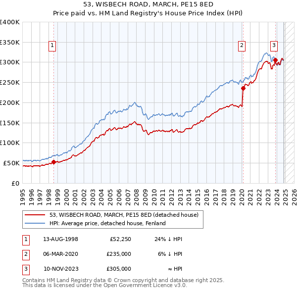 53, WISBECH ROAD, MARCH, PE15 8ED: Price paid vs HM Land Registry's House Price Index