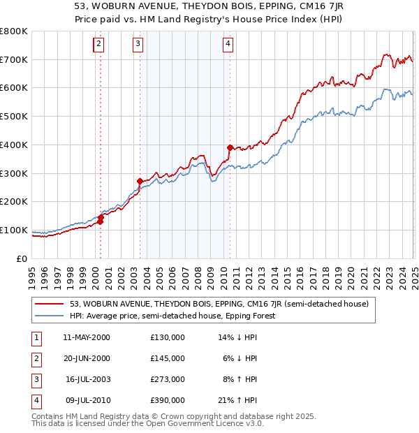 53, WOBURN AVENUE, THEYDON BOIS, EPPING, CM16 7JR: Price paid vs HM Land Registry's House Price Index