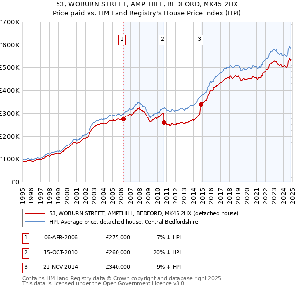 53, WOBURN STREET, AMPTHILL, BEDFORD, MK45 2HX: Price paid vs HM Land Registry's House Price Index