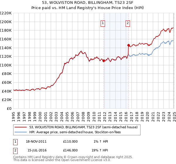 53, WOLVISTON ROAD, BILLINGHAM, TS23 2SF: Price paid vs HM Land Registry's House Price Index