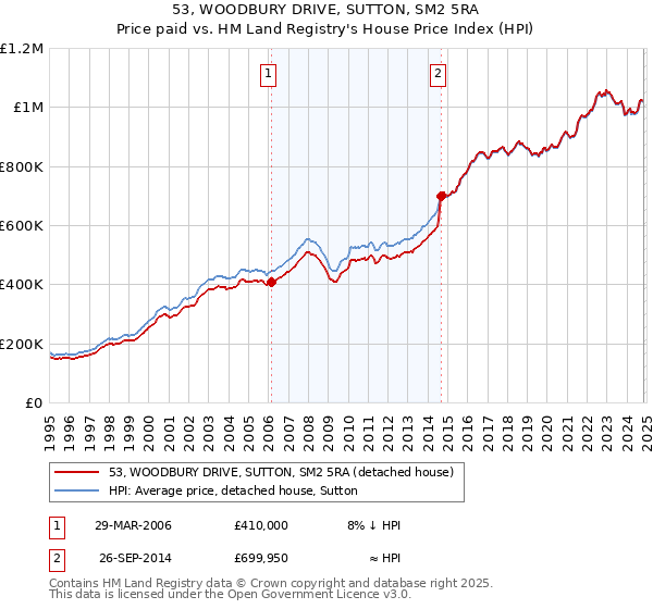 53, WOODBURY DRIVE, SUTTON, SM2 5RA: Price paid vs HM Land Registry's House Price Index