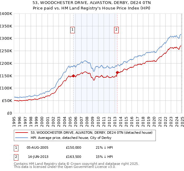 53, WOODCHESTER DRIVE, ALVASTON, DERBY, DE24 0TN: Price paid vs HM Land Registry's House Price Index