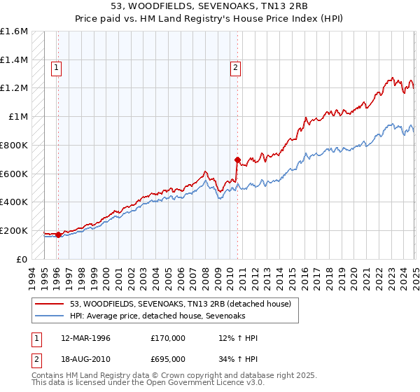 53, WOODFIELDS, SEVENOAKS, TN13 2RB: Price paid vs HM Land Registry's House Price Index