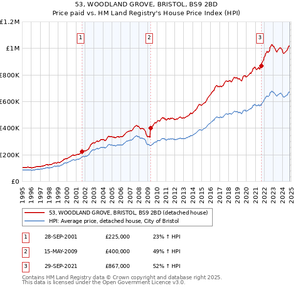 53, WOODLAND GROVE, BRISTOL, BS9 2BD: Price paid vs HM Land Registry's House Price Index