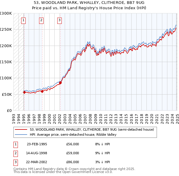 53, WOODLAND PARK, WHALLEY, CLITHEROE, BB7 9UG: Price paid vs HM Land Registry's House Price Index