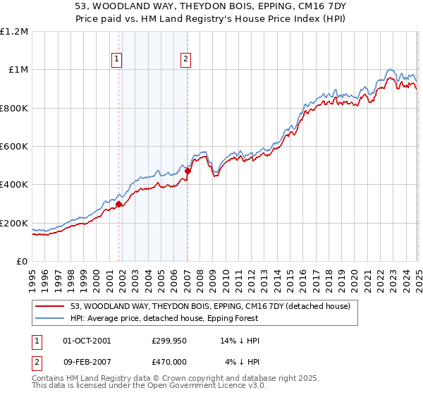 53, WOODLAND WAY, THEYDON BOIS, EPPING, CM16 7DY: Price paid vs HM Land Registry's House Price Index