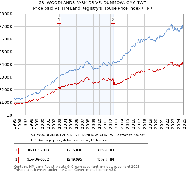 53, WOODLANDS PARK DRIVE, DUNMOW, CM6 1WT: Price paid vs HM Land Registry's House Price Index