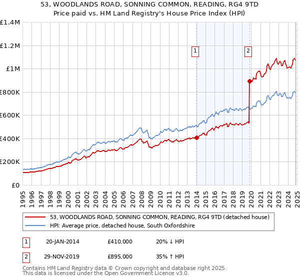 53, WOODLANDS ROAD, SONNING COMMON, READING, RG4 9TD: Price paid vs HM Land Registry's House Price Index