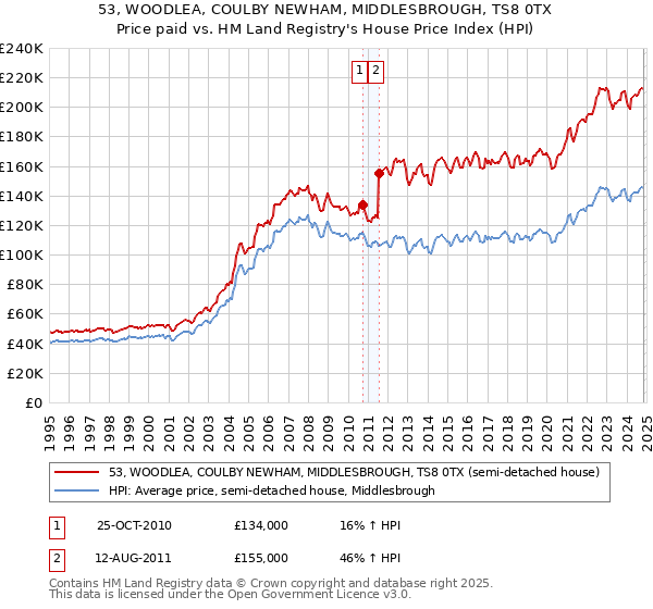 53, WOODLEA, COULBY NEWHAM, MIDDLESBROUGH, TS8 0TX: Price paid vs HM Land Registry's House Price Index