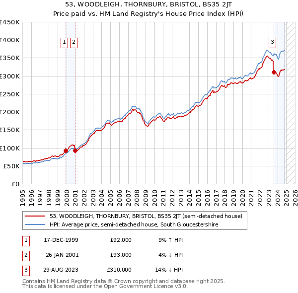 53, WOODLEIGH, THORNBURY, BRISTOL, BS35 2JT: Price paid vs HM Land Registry's House Price Index