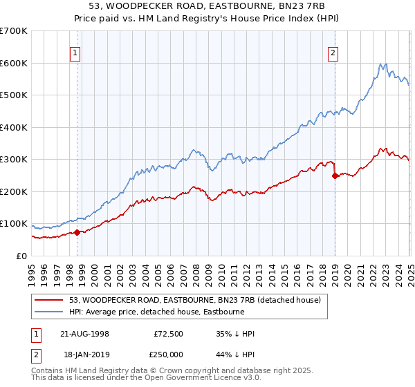 53, WOODPECKER ROAD, EASTBOURNE, BN23 7RB: Price paid vs HM Land Registry's House Price Index