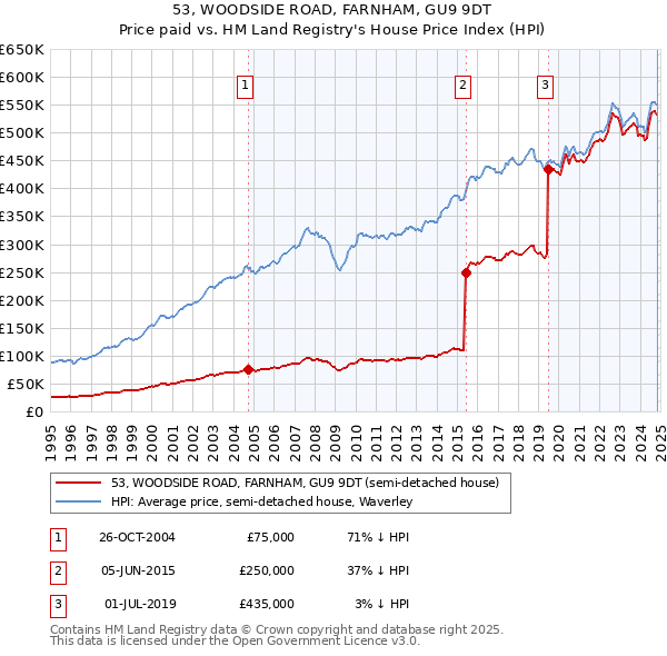 53, WOODSIDE ROAD, FARNHAM, GU9 9DT: Price paid vs HM Land Registry's House Price Index