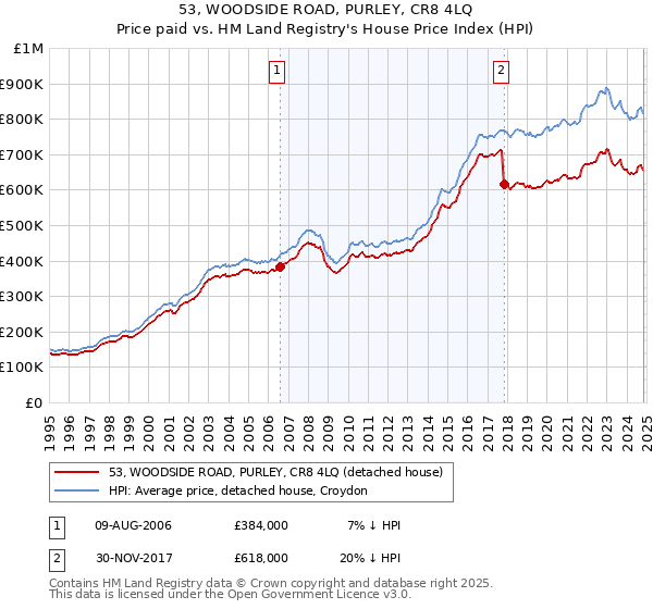 53, WOODSIDE ROAD, PURLEY, CR8 4LQ: Price paid vs HM Land Registry's House Price Index