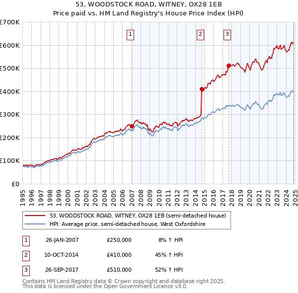 53, WOODSTOCK ROAD, WITNEY, OX28 1EB: Price paid vs HM Land Registry's House Price Index