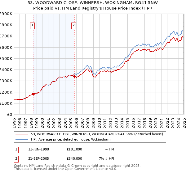 53, WOODWARD CLOSE, WINNERSH, WOKINGHAM, RG41 5NW: Price paid vs HM Land Registry's House Price Index