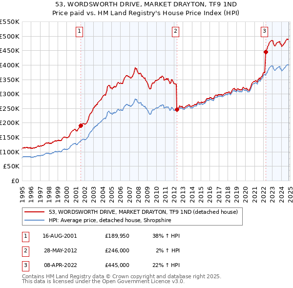 53, WORDSWORTH DRIVE, MARKET DRAYTON, TF9 1ND: Price paid vs HM Land Registry's House Price Index