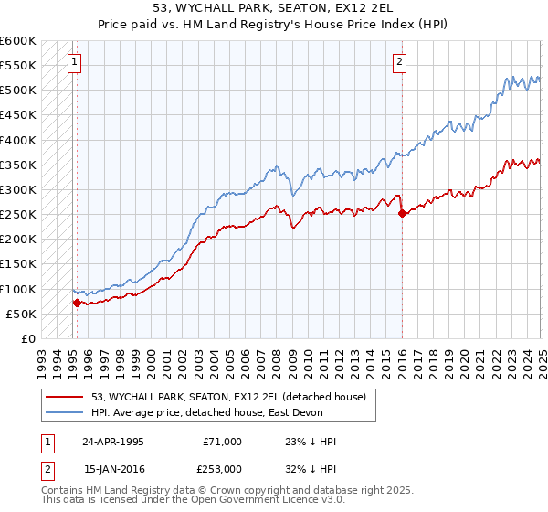 53, WYCHALL PARK, SEATON, EX12 2EL: Price paid vs HM Land Registry's House Price Index