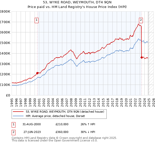 53, WYKE ROAD, WEYMOUTH, DT4 9QN: Price paid vs HM Land Registry's House Price Index