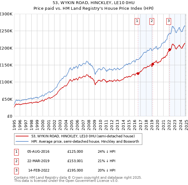 53, WYKIN ROAD, HINCKLEY, LE10 0HU: Price paid vs HM Land Registry's House Price Index