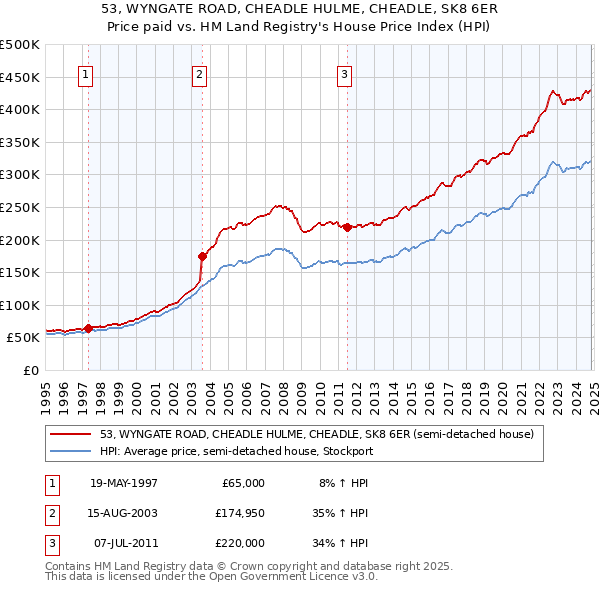 53, WYNGATE ROAD, CHEADLE HULME, CHEADLE, SK8 6ER: Price paid vs HM Land Registry's House Price Index