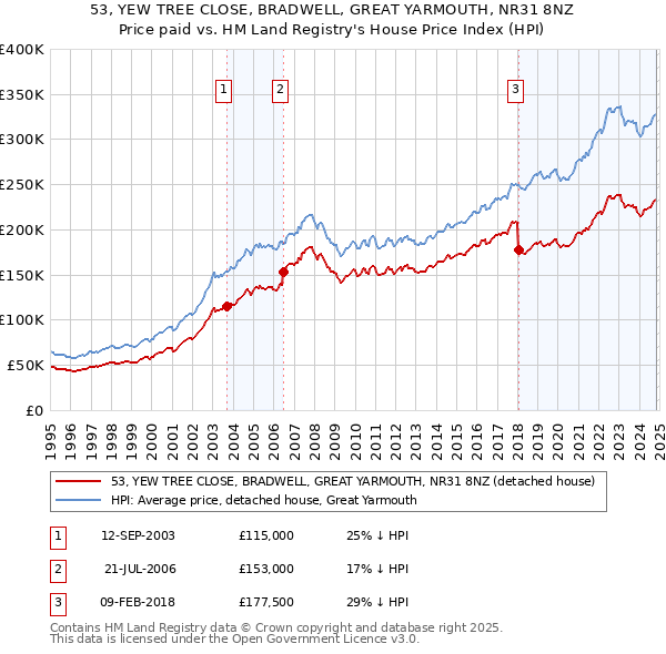 53, YEW TREE CLOSE, BRADWELL, GREAT YARMOUTH, NR31 8NZ: Price paid vs HM Land Registry's House Price Index