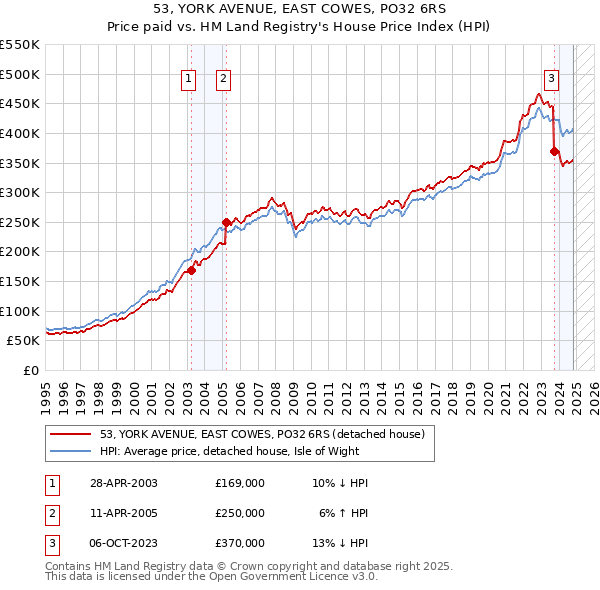 53, YORK AVENUE, EAST COWES, PO32 6RS: Price paid vs HM Land Registry's House Price Index