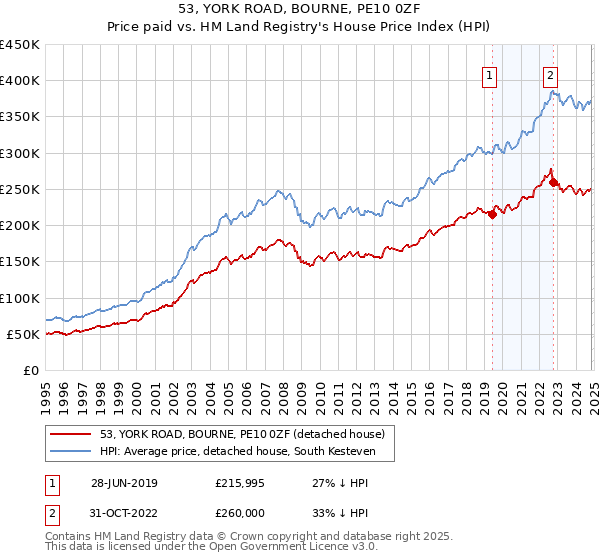 53, YORK ROAD, BOURNE, PE10 0ZF: Price paid vs HM Land Registry's House Price Index