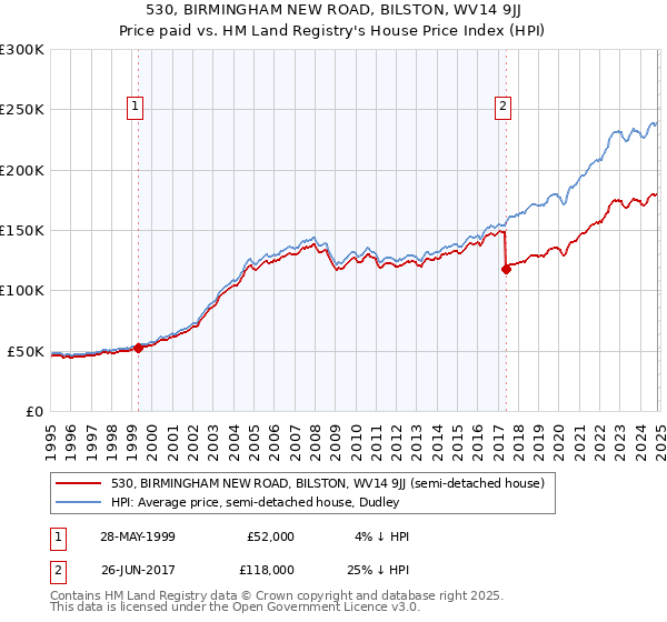 530, BIRMINGHAM NEW ROAD, BILSTON, WV14 9JJ: Price paid vs HM Land Registry's House Price Index