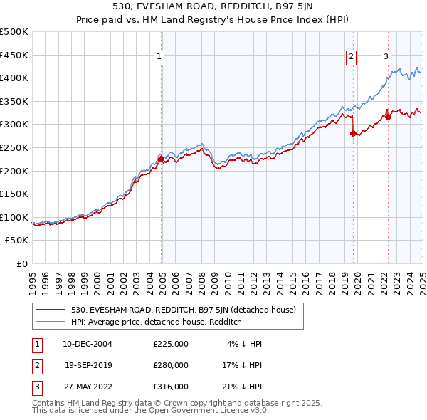 530, EVESHAM ROAD, REDDITCH, B97 5JN: Price paid vs HM Land Registry's House Price Index