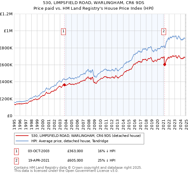 530, LIMPSFIELD ROAD, WARLINGHAM, CR6 9DS: Price paid vs HM Land Registry's House Price Index