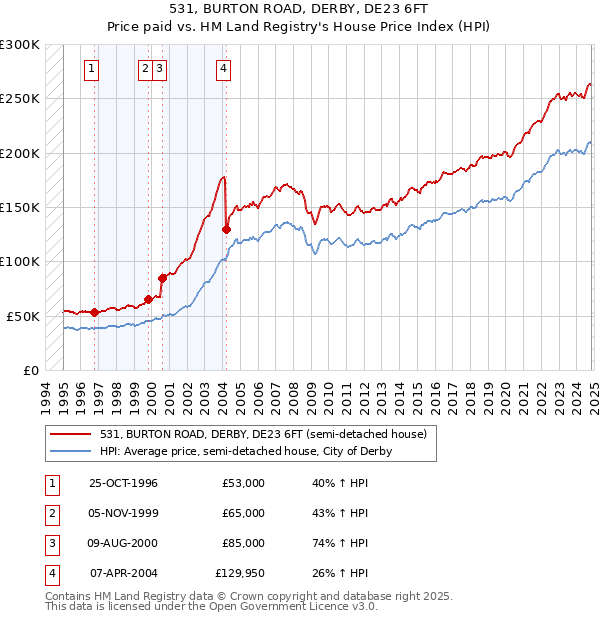 531, BURTON ROAD, DERBY, DE23 6FT: Price paid vs HM Land Registry's House Price Index