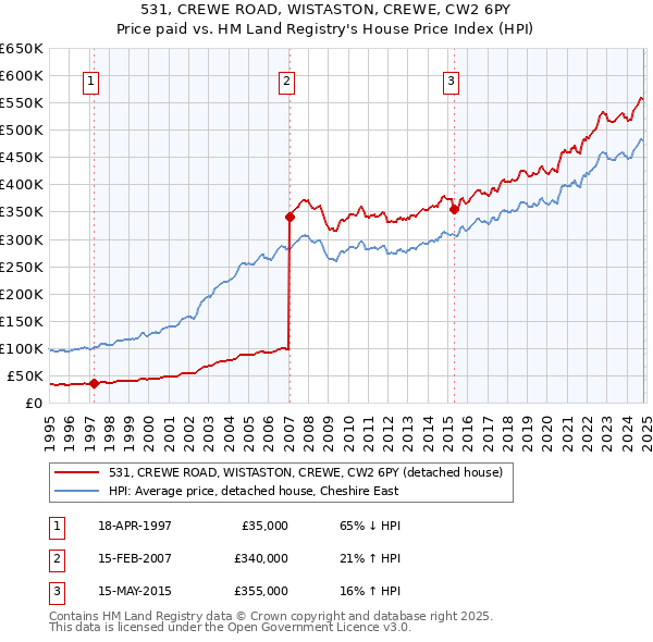 531, CREWE ROAD, WISTASTON, CREWE, CW2 6PY: Price paid vs HM Land Registry's House Price Index